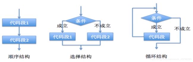 三种流程