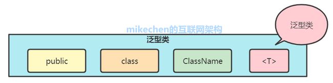 Java泛型详解，史上最全图文详解！-mikechen的互联网架构