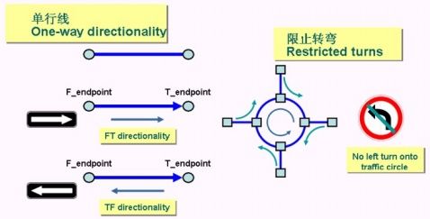 ArcGIS网络概述 - 杰迪武士 - The Temple of JeDi