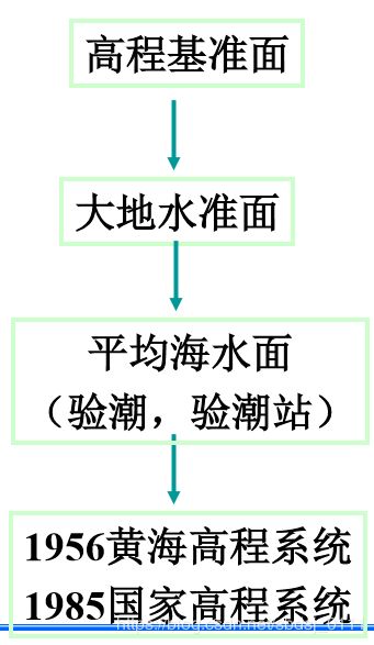 高程基准