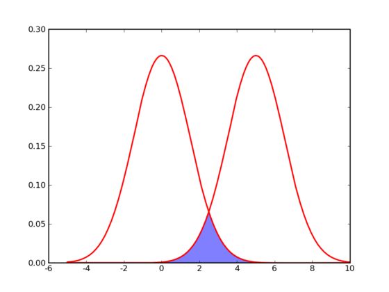 gaussian