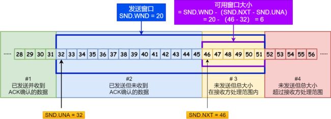 SND.WND、SND.UN、SND.NXT