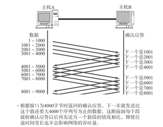 滑动窗口