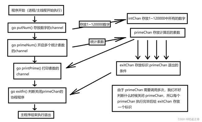 Goroutine结合Channel管道