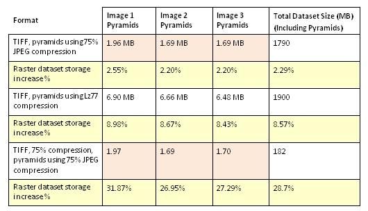 ArcGIS中栅格数据的金字塔详解