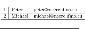 $\textstyle \parbox{.49\textwidth}{\begin{center}\begin{tabular}{\vert l\vert ......ine2 & Michael & michael@neerc.ifmo.ru \\\hline\end{tabular}\end{center}}$