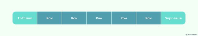 Infimum-Rows-Supremum