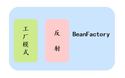 BeanFactory