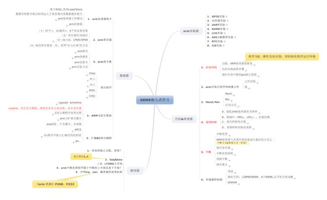 读书笔记| ARM9 嵌入式学习