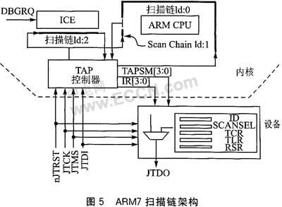 JTAG基本原理(转） - wilson - wilson 的博客