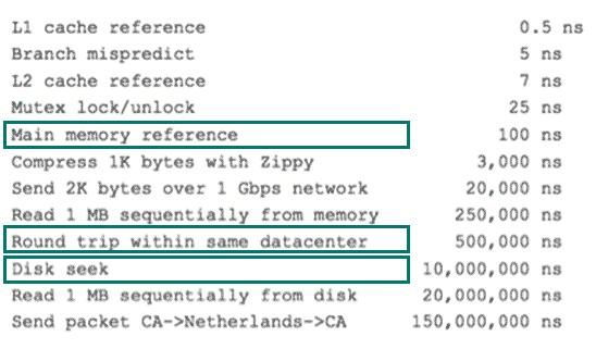 阿里P8架构师谈：MySQL数据库的索引原理、与慢SQL优化的5大原则