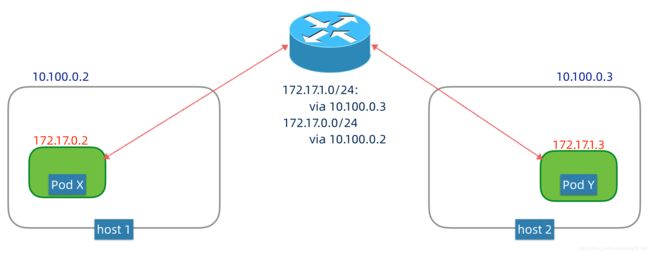 networking via router