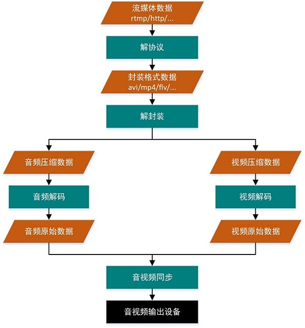 播放器基本原理示意图