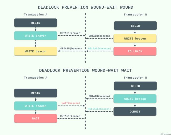 deadlock-prevention-wound-wait