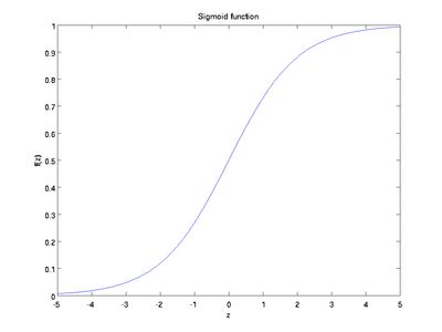 Sigmoid activation function.