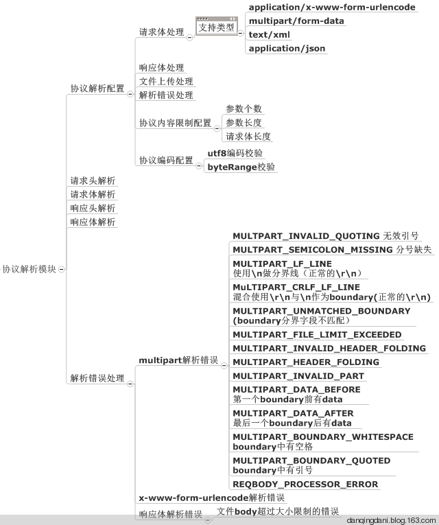 WAF的实现 - 碳基体 - 碳基体