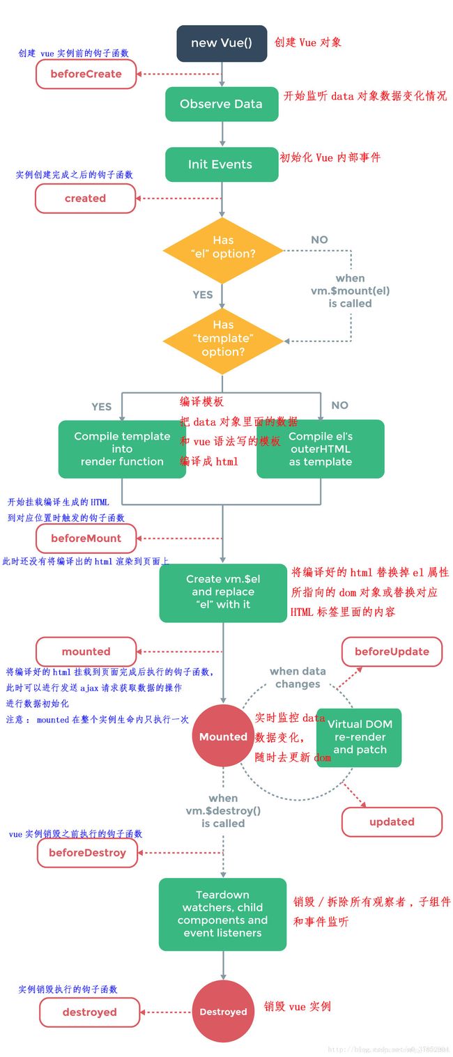 vue声明周期图解