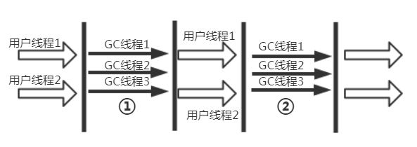 Parallel Old收集器