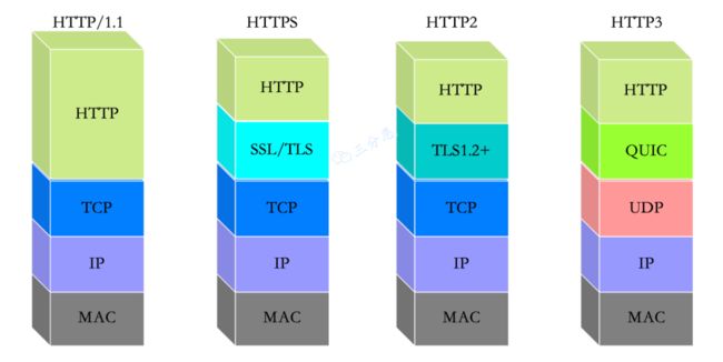 HTTP 协议变迁