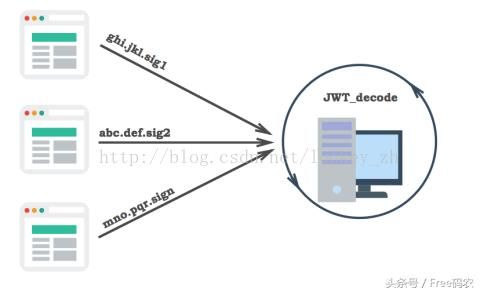 国服最强JWT生成Token做登录校验讲解，看完保证你学会！