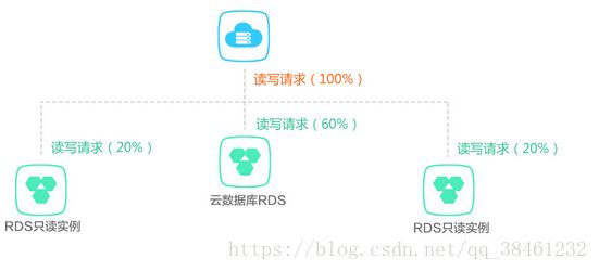 自建数据库与云数据库RDS性能优势分析