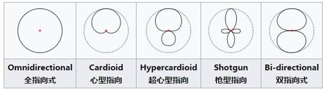 盘点麦克风技术及市场，远场语音交互如何选型麦克风？