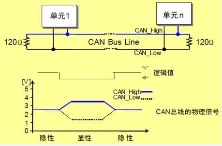 图1 ISO11898物理层特性