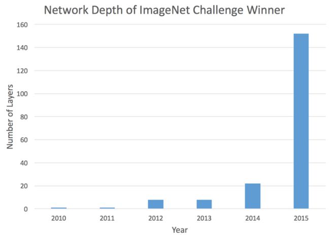 Depth in ImageNet