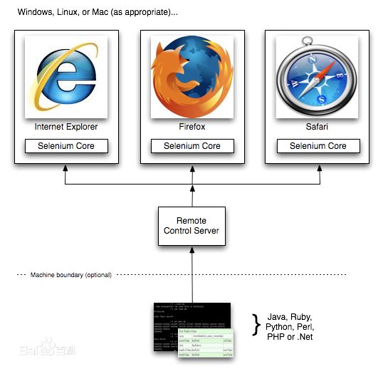 Selenium架构图