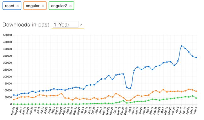 angularjs vs react