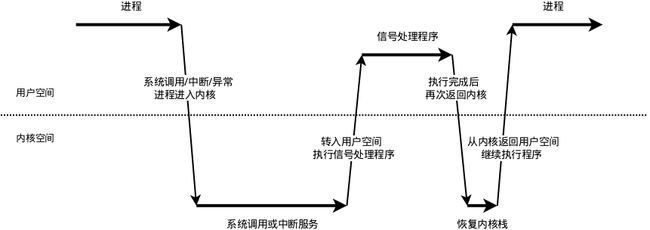 信号处理机制示意图