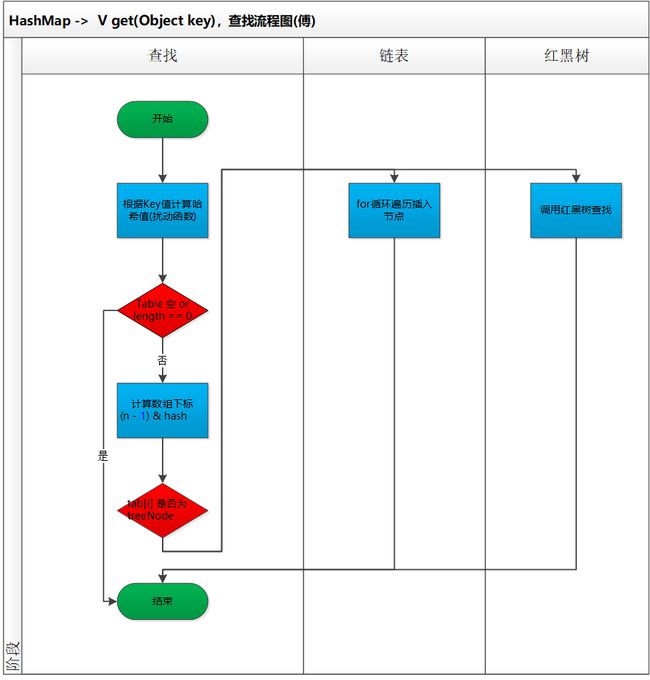 公众号：bugstack虫洞栈，HashMap查找流程图