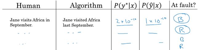 Error-analysis-process