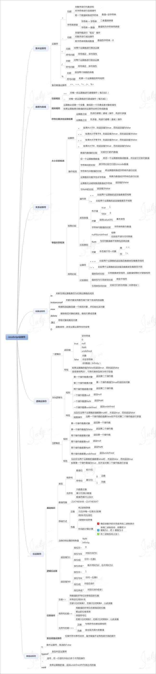 JavaScript运算符