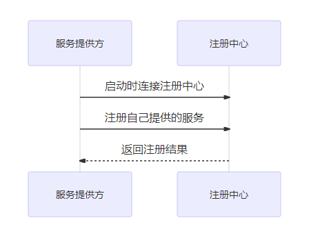 Dubbo服务提供方的注册和发现