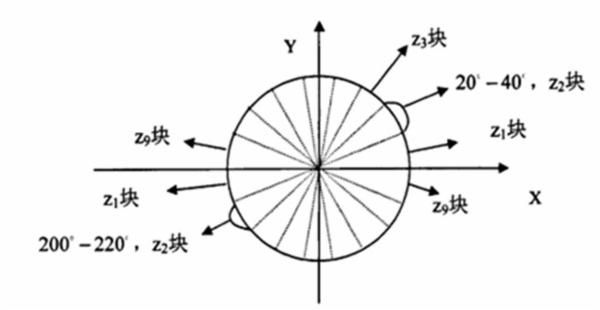 图像特征提取三大法宝：HOG特征，LBP特征，Haar特征