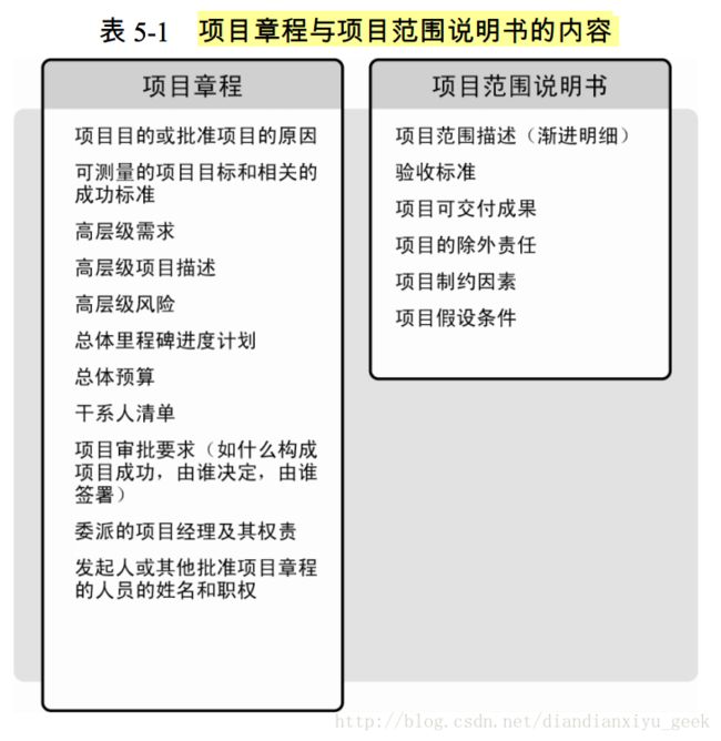 表 5-1 项目章程与项目范围说明书的内容