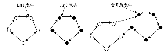 图4 链表合并list_splice(&list1,&list2)