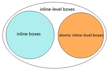 CSS学习笔记——视觉格式化模型 visual formatting model_第5张图片