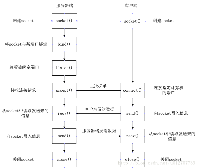 TCP socket流程