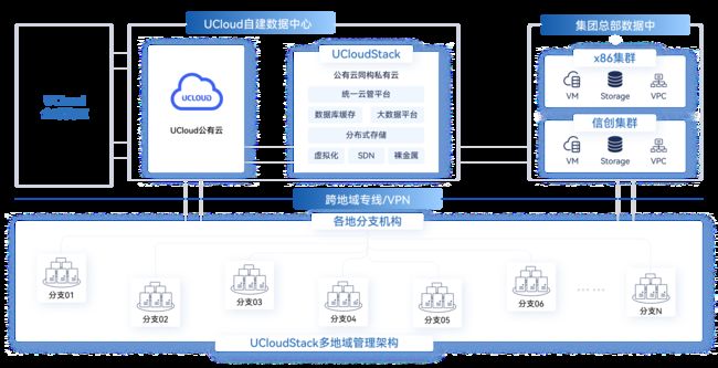 集团企业如何高效云化转型?优刻得私有云解决方案全解析_第1张图片