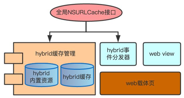 图4  旧版Hybrid框架设计图