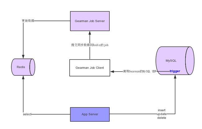 MySQL - Redis配合使用方案