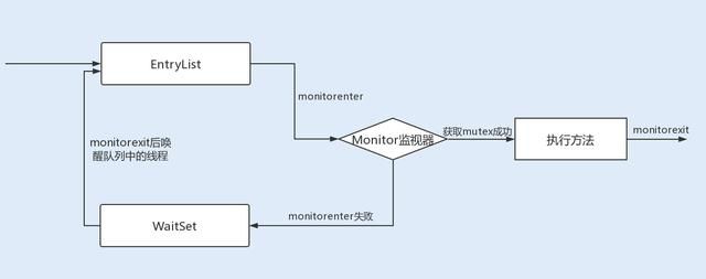 Java性能之synchronized锁的优化