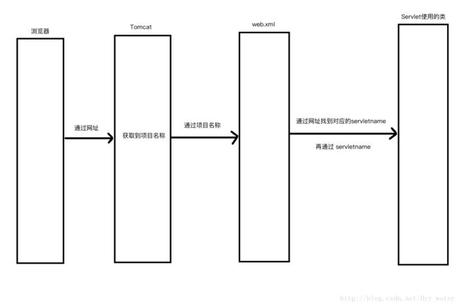 从浏览器访问到Servlet类