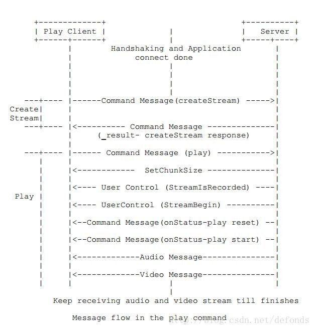 Message flow in the play command