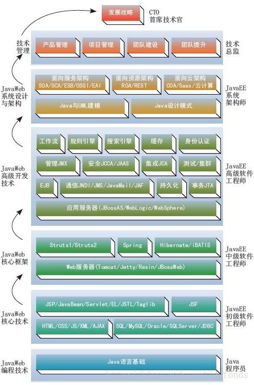 Java Web程序员的进阶图