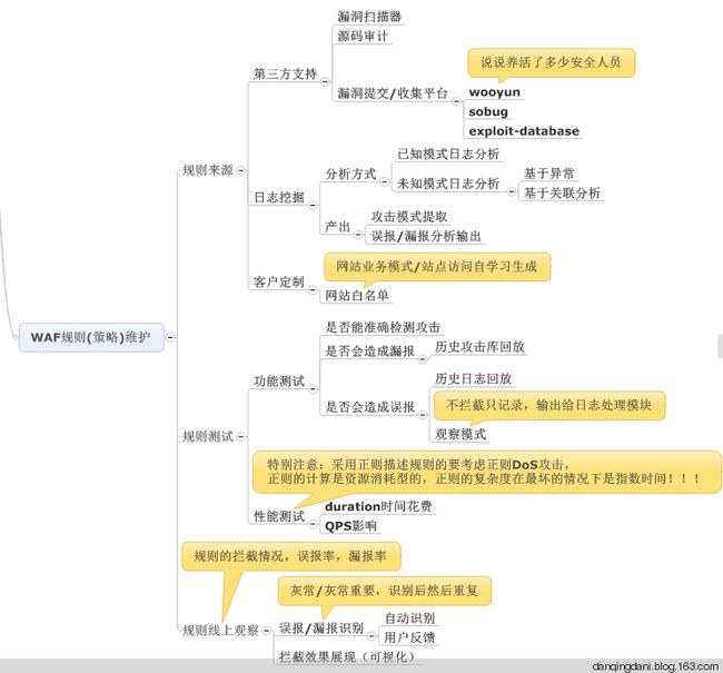 WAF的实现 - 碳基体 - 碳基体