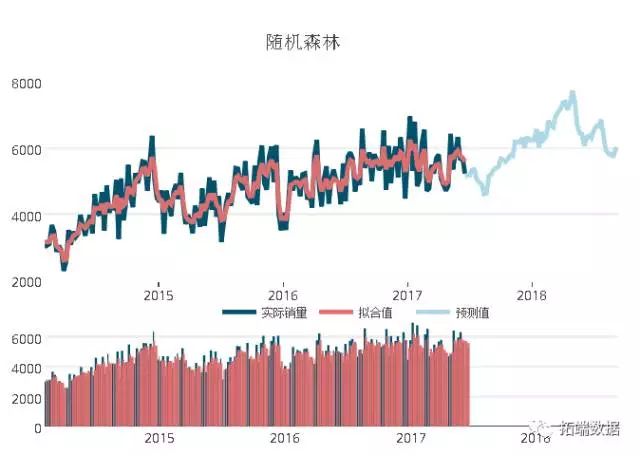 【大数据部落】基于ARIMA，SVM，随机森林销售的时间序列预测