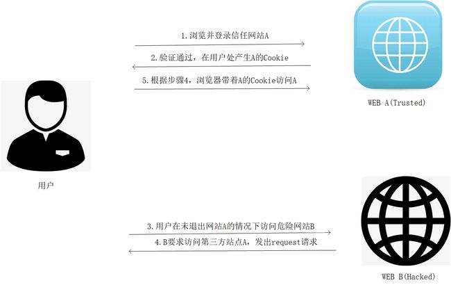 逻辑漏洞挖掘之CSRF漏洞原理分析及实战演练 | 京东物流技术团队_第1张图片